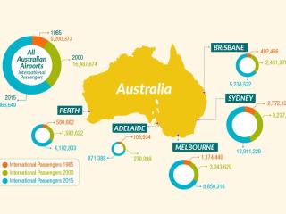 Infographic - Australian Flights