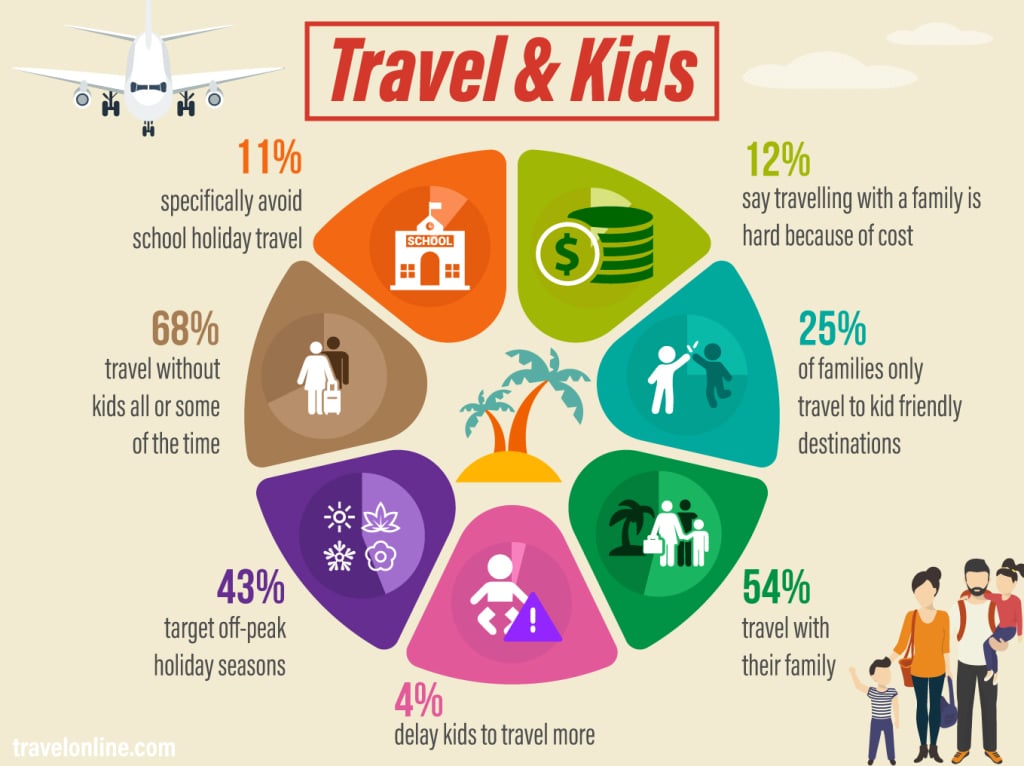 Holidays With Kids Stats - Travel Online