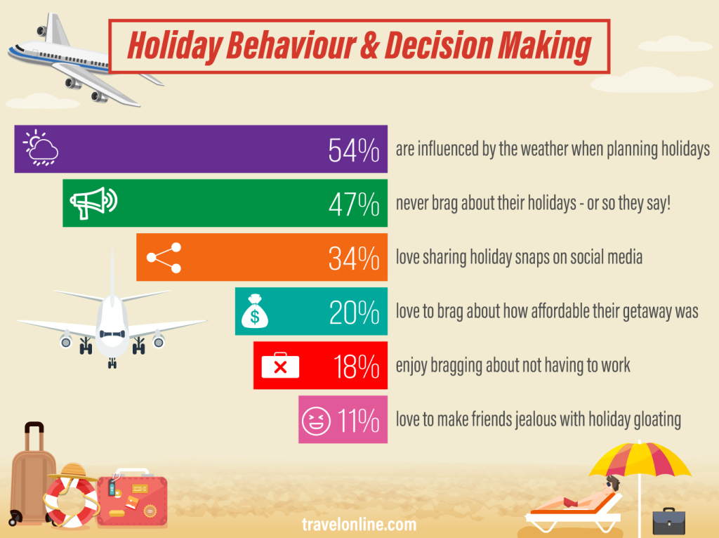 How People Behave & Make Decisions on Holiday Stats - Travel Online