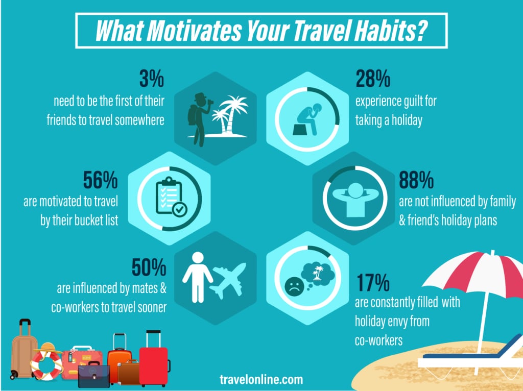 Apa yang Memotivasi Orang untuk Travel Stats - Travel Online